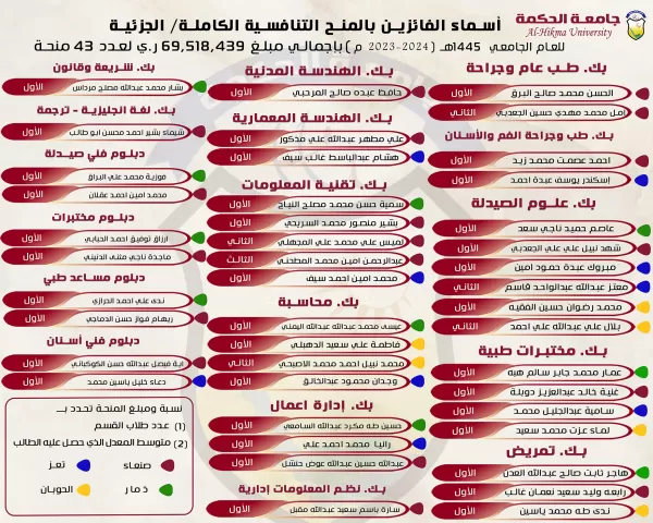 الفائزين بالمنح التنافسية السنوية المقدمة من جامعة الحكمة للطلبة في مختلف التخصصات للعام الجامعي 2023-2024م
